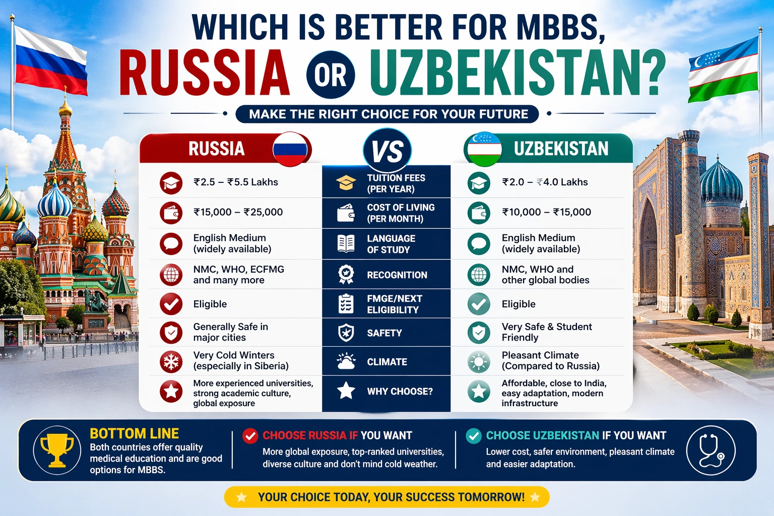 Which is Better for MBBS: Russia or Uzbekistan